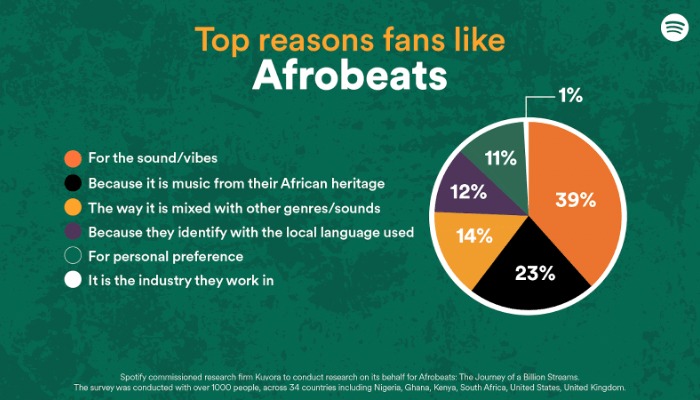 SPOTIFY LAUNCHES GLOBAL AFROBEATS PLAYLIST AS GEN Z FUELS GENRE’S EXPLOSIVE&nbsp;GROWTH