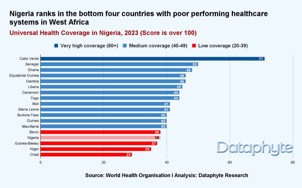 NIGERIA’S HEALTH SYSTEM UNDERPERFORMS AT 45%, BELOW AFRICAN&nbsp;AVERAGE