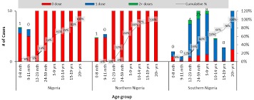 77% OF MEASLES CASES HIT NIGERIA’S UNVACCINATED KIDS –&nbsp;NCDC