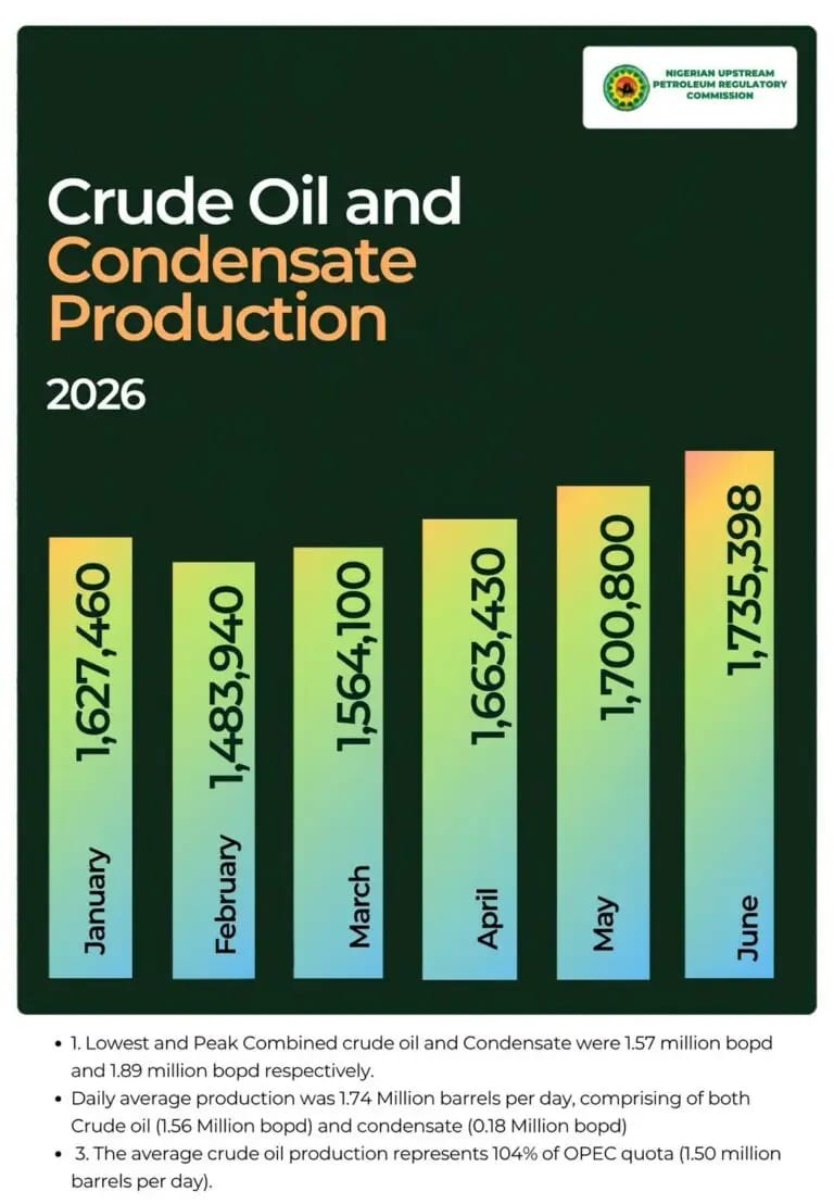 NIGERIA EXCEEDS OPEC OIL PRODUCTION QUOTA AS OUTPUT HITS 74-MONTH HIGH